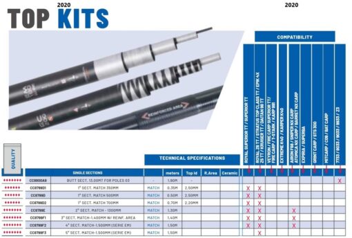 tableau compatibilité colmic single section pêche-expert