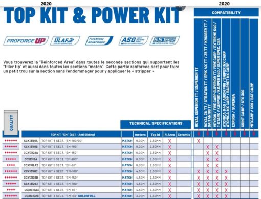 tableau compatibilité colmic EM séries top kit SST pêche-expert