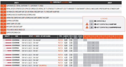 tableau compatibilité colmic EM séries top kit SST pêche-expert
